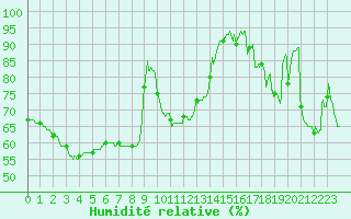 Courbe de l'humidit relative pour Carpentras (84)