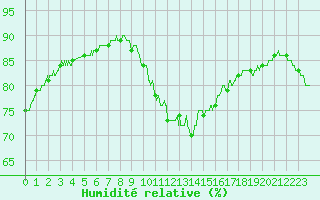 Courbe de l'humidit relative pour Quimper (29)