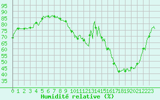 Courbe de l'humidit relative pour Orlans (45)