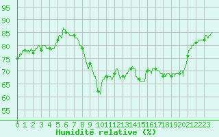 Courbe de l'humidit relative pour Calvi (2B)