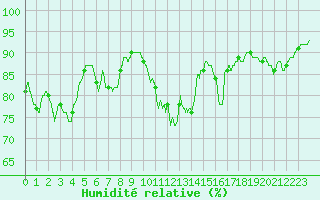 Courbe de l'humidit relative pour Pointe de Socoa (64)