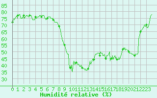 Courbe de l'humidit relative pour Aix-en-Provence (13)