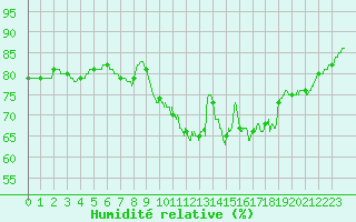 Courbe de l'humidit relative pour Brest (29)