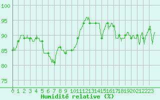 Courbe de l'humidit relative pour Dunkerque (59)