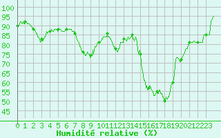 Courbe de l'humidit relative pour Nevers (58)