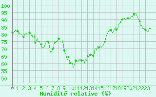 Courbe de l'humidit relative pour Porquerolles (83)