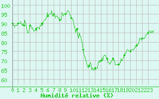 Courbe de l'humidit relative pour Lannion (22)