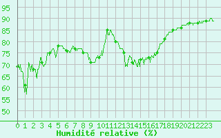 Courbe de l'humidit relative pour Nice (06)