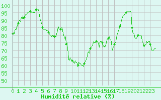 Courbe de l'humidit relative pour Sutrieu (01)