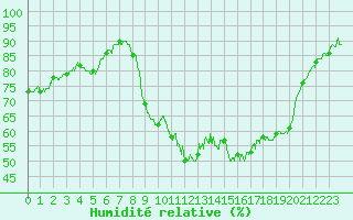 Courbe de l'humidit relative pour Nmes - Courbessac (30)