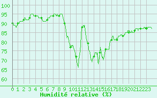 Courbe de l'humidit relative pour Cap Pertusato (2A)