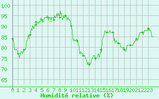 Courbe de l'humidit relative pour Sartne (2A)