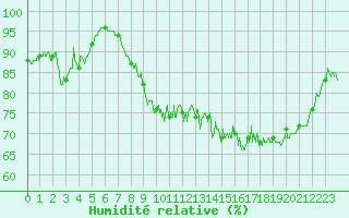 Courbe de l'humidit relative pour Vichy (03)