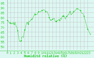 Courbe de l'humidit relative pour Pointe de Chassiron (17)