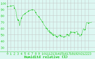 Courbe de l'humidit relative pour Ile d'Yeu - Saint-Sauveur (85)