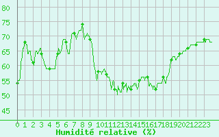 Courbe de l'humidit relative pour Solenzara - Base arienne (2B)