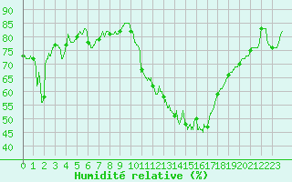 Courbe de l'humidit relative pour Mende - Chabrits (48)