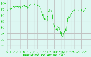 Courbe de l'humidit relative pour Pau (64)