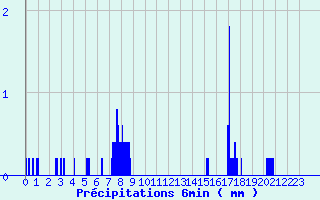 Diagramme des prcipitations pour Frotey-ls-Vesoul (70)