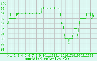 Courbe de l'humidit relative pour Bergerac (24)