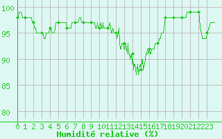 Courbe de l'humidit relative pour Langres (52) 