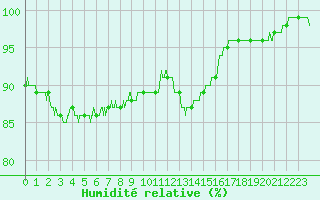 Courbe de l'humidit relative pour Ouessant (29)