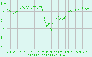 Courbe de l'humidit relative pour Nantes (44)
