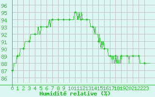 Courbe de l'humidit relative pour Cap de la Hague (50)