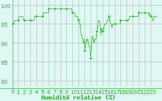 Courbe de l'humidit relative pour Limoges (87)