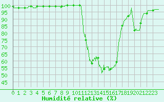 Courbe de l'humidit relative pour Prades-le-Lez (34)