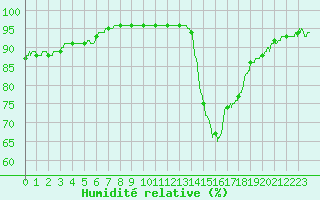 Courbe de l'humidit relative pour Rochefort Saint-Agnant (17)