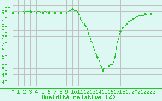 Courbe de l'humidit relative pour Brive-Laroche (19)