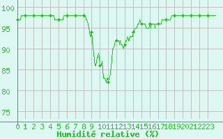 Courbe de l'humidit relative pour Dinard (35)