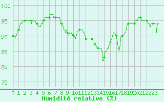 Courbe de l'humidit relative pour Vannes-Sn (56)