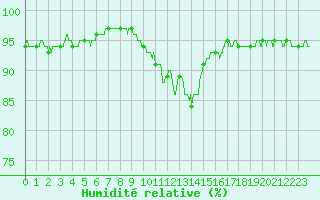 Courbe de l'humidit relative pour Cap Corse (2B)