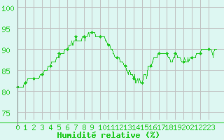 Courbe de l'humidit relative pour Lorient (56)