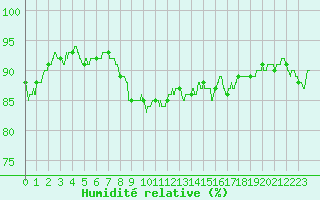 Courbe de l'humidit relative pour Ste (34)