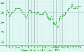 Courbe de l'humidit relative pour Melun (77)