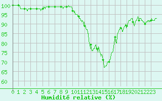 Courbe de l'humidit relative pour Tours (37)