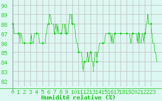Courbe de l'humidit relative pour Ile du Levant (83)