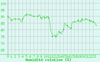 Courbe de l'humidit relative pour Pointe de Chassiron (17)
