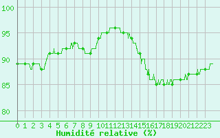 Courbe de l'humidit relative pour Cap de la Hague (50)
