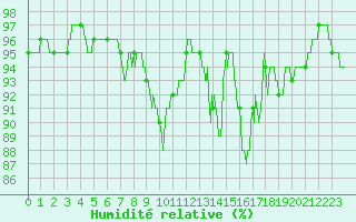Courbe de l'humidit relative pour Tours (37)