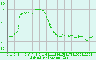 Courbe de l'humidit relative pour Trappes (78)