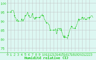 Courbe de l'humidit relative pour Rennes (35)