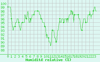 Courbe de l'humidit relative pour Quimper (29)