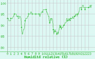 Courbe de l'humidit relative pour Vannes-Sn (56)