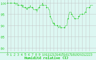 Courbe de l'humidit relative pour Rouen (76)