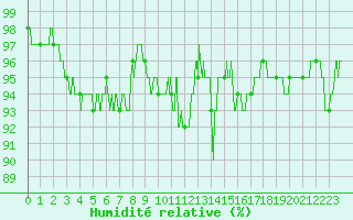 Courbe de l'humidit relative pour Gourdon (46)