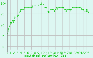 Courbe de l'humidit relative pour Grues (85)
